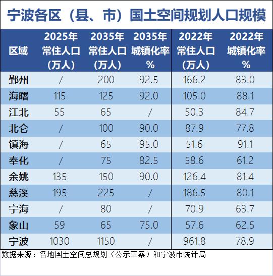 迈向千万人口城市！宁波各地最新定位来了