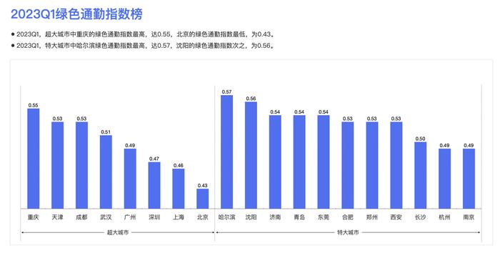 百度地图2023年第一季度中国城市交通报告：广东人通勤出行最幸福