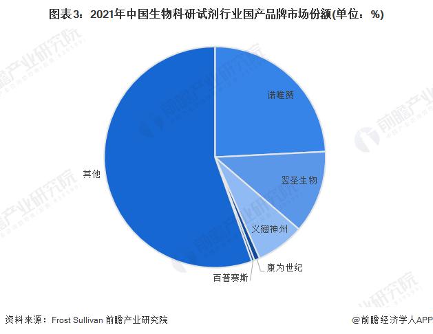 2023年中国生物科研试剂行业市场现状及发展趋势分析 行业迎来良好的发展契机【组图】