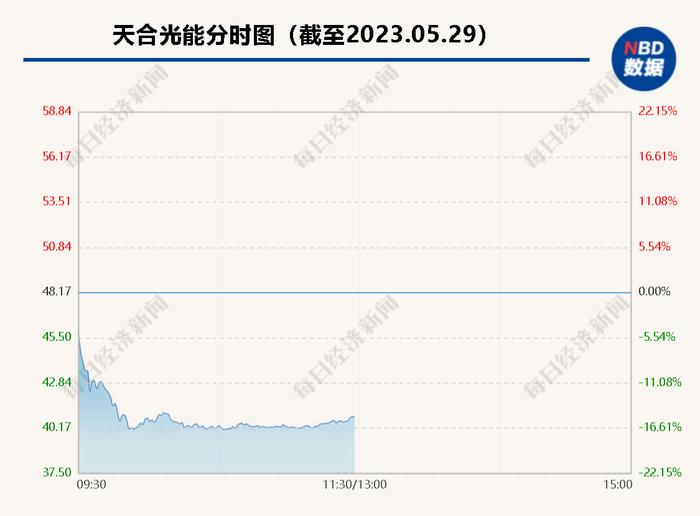 天合光能股价大跌超15% 公司回应：主要是发布大股东减持公告