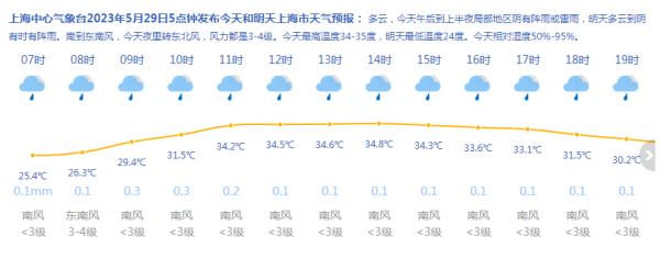 上海午后有阵雨或雷雨 最高温度34—35度