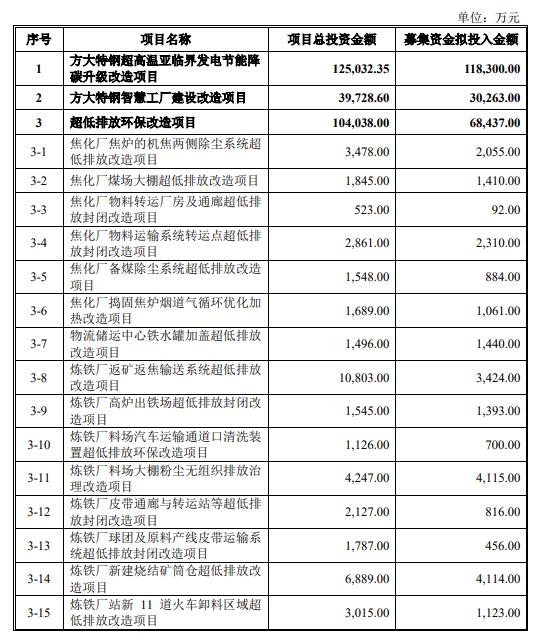 募集资金31亿，方大特钢新建20个钢铁项目（附名单）