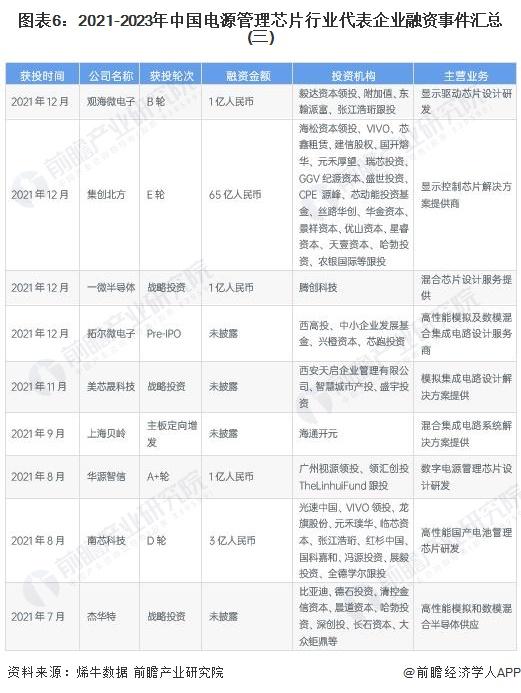 【投资视角】启示2023：中国电源管理芯片行业投融资及兼并重组分析(附投融资汇总和兼并重组等)