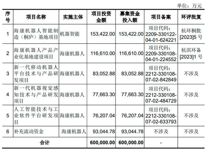 安防龙头海康威视再造富：分拆海康机器人上市 |IPO