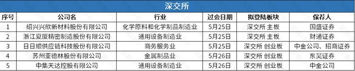 海尔旗下保险代理服务商众淼创新递表港交所，光伏胶膜生产商祥邦科技创业板IPO拟募18亿 | IPO观察