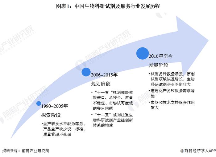 2023年中国生物科研试剂行业市场现状及发展趋势分析 行业迎来良好的发展契机【组图】