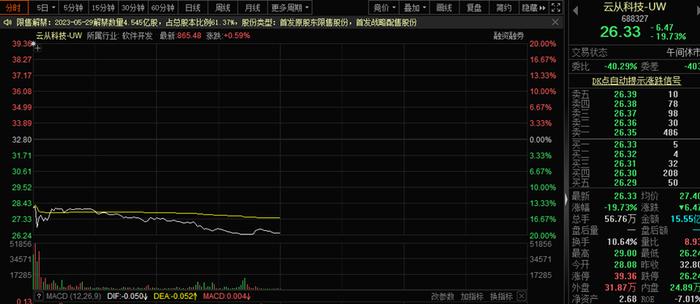 百亿解禁利空来袭 云从科技盘中跌停 两月前刚披露定增计划