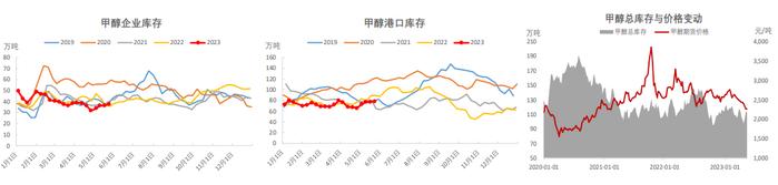 甲醇制烯烃利润有所修复 甲醇制烯烃开工小幅提升