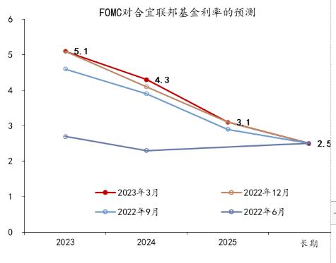 美联储从加息到降息的“距离”有多远