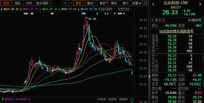 百亿解禁利空来袭 云从科技盘中跌停 两月前刚披露定增计划