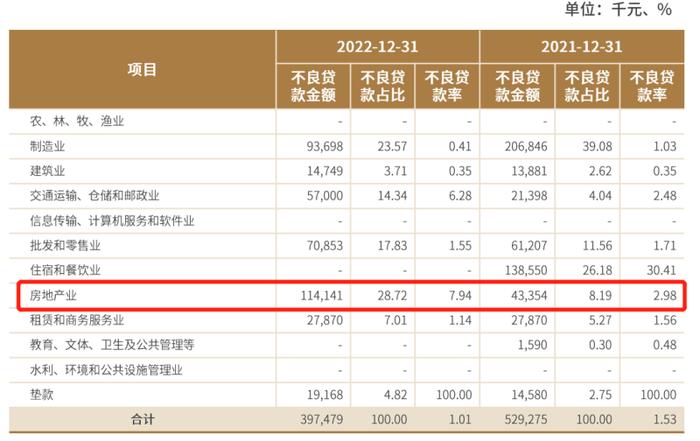 昆山农商行被暂停接受新投资人开立交易账户，该行去年房地产贷款不良率暴涨，IPO申请已获上交所受理