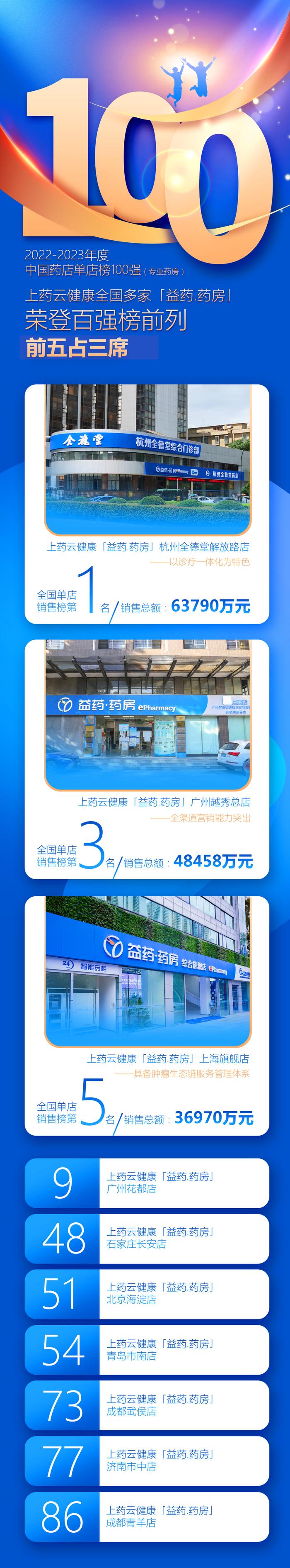 《中国药店》2022-2023专业药房单店百强榜发布：“益药·药房”前五占三席