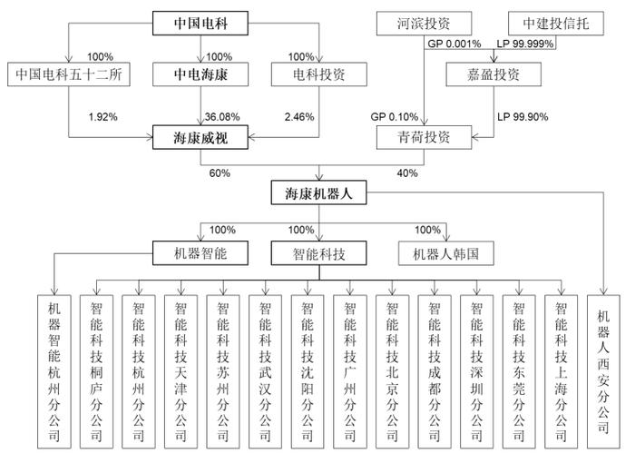 安防龙头海康威视再造富：分拆海康机器人上市 |IPO