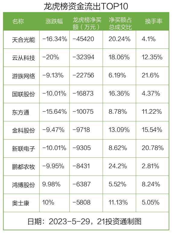 龙虎榜丨1.71亿资金抢筹通富微电，4.54亿资金出逃天合光能（名单）