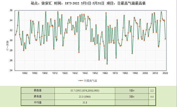 官宣：上海入夏！今天破了150年来纪录，黄梅天已在路上……