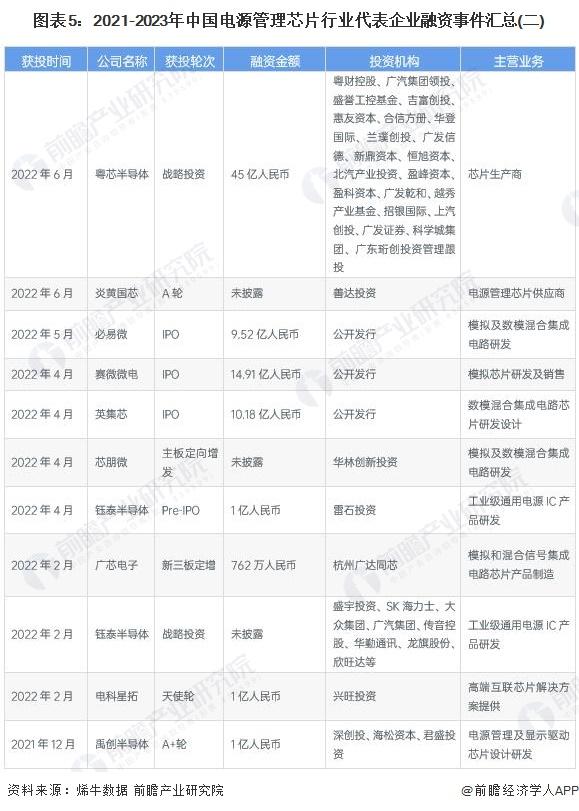 【投资视角】启示2023：中国电源管理芯片行业投融资及兼并重组分析(附投融资汇总和兼并重组等)