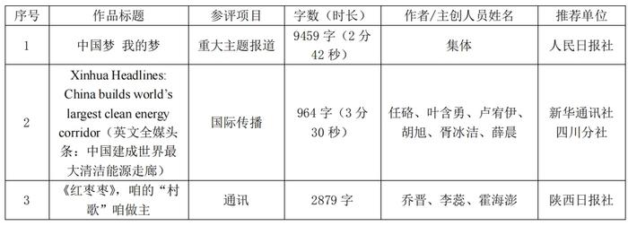 四川大学文学与新闻学院第33届中国新闻奖初评推荐、报送程序及作品公示