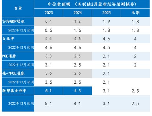 美联储从加息到降息的“距离”有多远