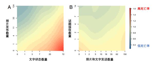 加利福尼亚大学：调查发现经常使用社交网络的人整体死亡风险会降低12%左右