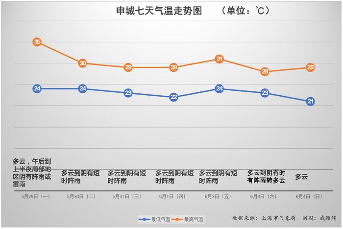 上海本周热力四射，今日最高温冲击35℃，5月罕见的超强台风影响几何？