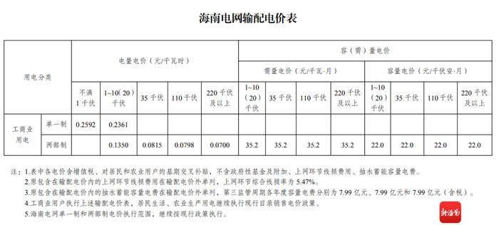 6月1日起，海南工商业用户用电价格将调整