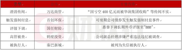 债市公告精选|万达商管澄清“因亏空400亿元而被华润集团收购”等传闻，首创环保可续期公司债触发强制付息