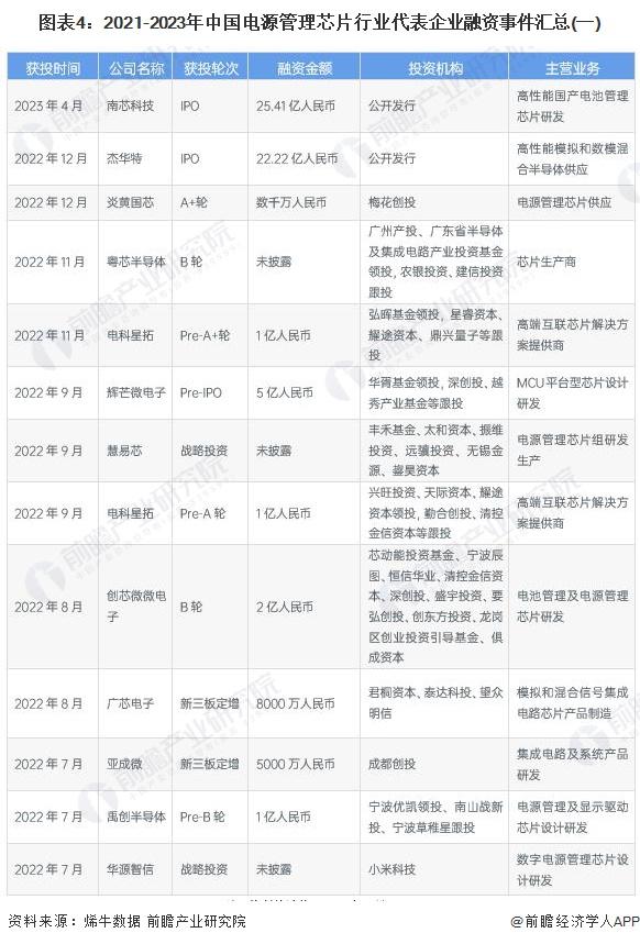 【投资视角】启示2023：中国电源管理芯片行业投融资及兼并重组分析(附投融资汇总和兼并重组等)