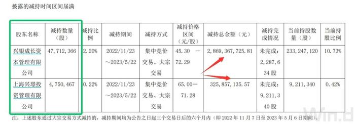 大股东套现将达80亿，这家上市企业股价崩盘