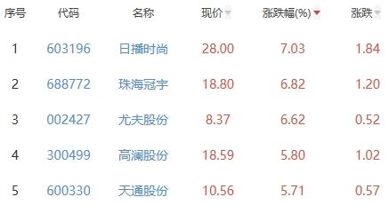 锂电池板块跌1.16% 日播时尚涨7.03%居首