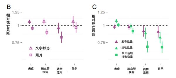 加利福尼亚大学：调查发现经常使用社交网络的人整体死亡风险会降低12%左右