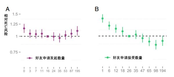 加利福尼亚大学：调查发现经常使用社交网络的人整体死亡风险会降低12%左右