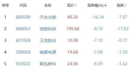 锂电池板块跌1.16% 日播时尚涨7.03%居首