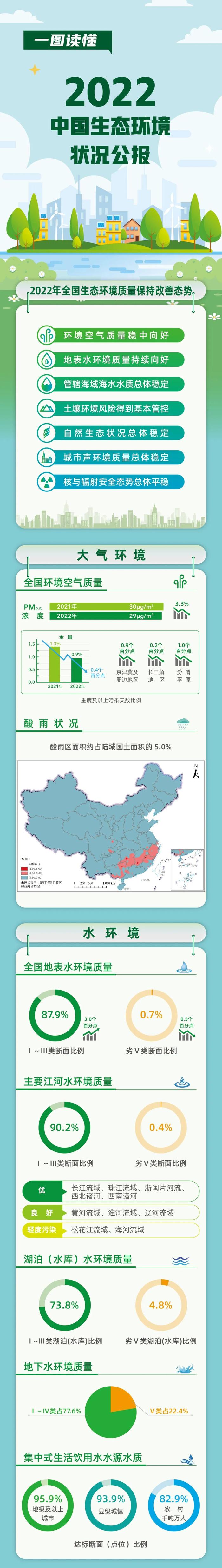 一图读懂 | 2022中国生态环境状况公报