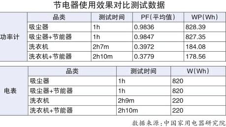 网红“节能神器”都是“伪黑科技”