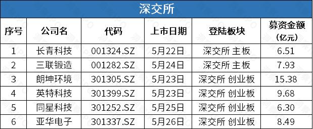 海尔旗下保险代理服务商众淼创新递表港交所，光伏胶膜生产商祥邦科技创业板IPO拟募18亿 | IPO观察