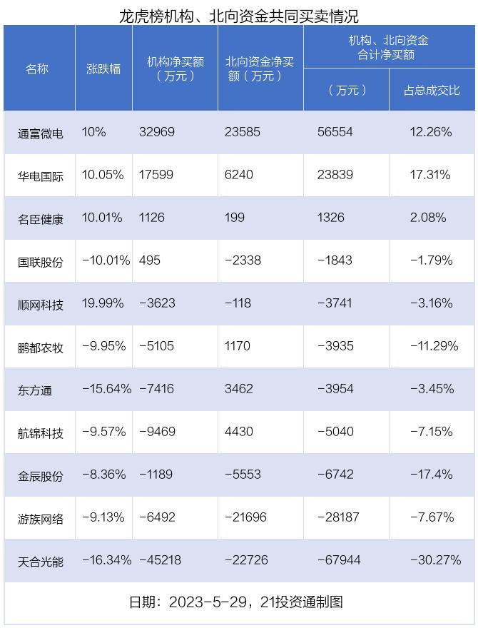 龙虎榜丨1.71亿资金抢筹通富微电，4.54亿资金出逃天合光能（名单）