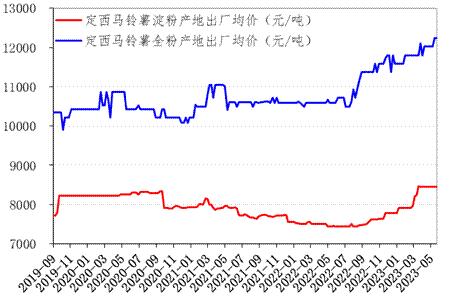 新华指数|低库存的定西马铃薯淀粉出厂价格或将长期高位持稳