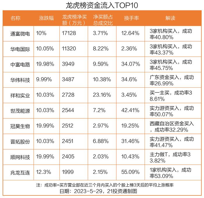 龙虎榜丨1.71亿资金抢筹通富微电，4.54亿资金出逃天合光能（名单）