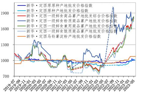 新华指数|低库存的定西马铃薯淀粉出厂价格或将长期高位持稳