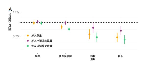 加利福尼亚大学：调查发现经常使用社交网络的人整体死亡风险会降低12%左右