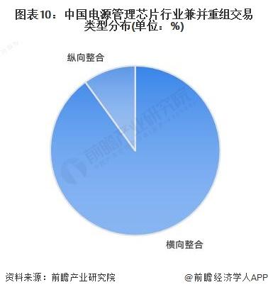 【投资视角】启示2023：中国电源管理芯片行业投融资及兼并重组分析(附投融资汇总和兼并重组等)