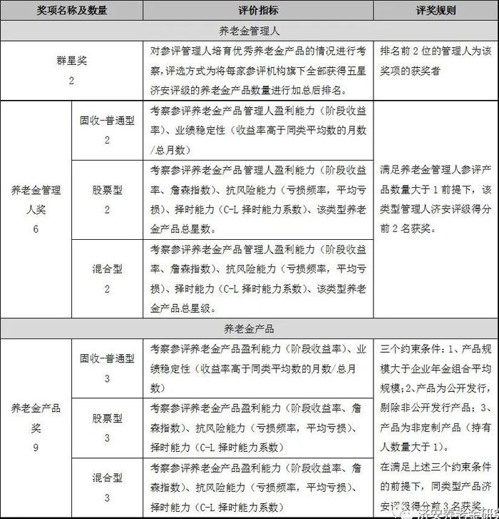 济安金信｜2023年度养老金产品及管理人评奖规则