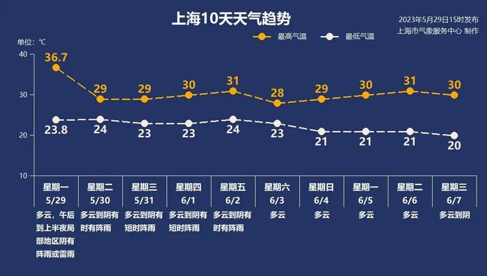 官宣：上海入夏！今天破了150年来纪录，黄梅天已在路上……