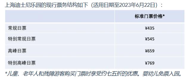 上海迪士尼6月23日起门票调价：常规日475元，高峰日719元