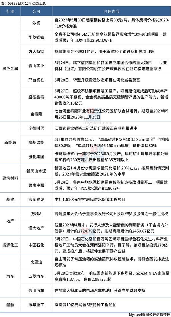 大公司动态：多数钢厂涨价，恒大地产披露最新债务情况