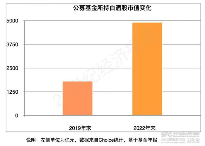 白酒股资金进退：外资、国家队减持，公募持仓翻倍，股东总数多了90万｜年报里的中国酒业趋势