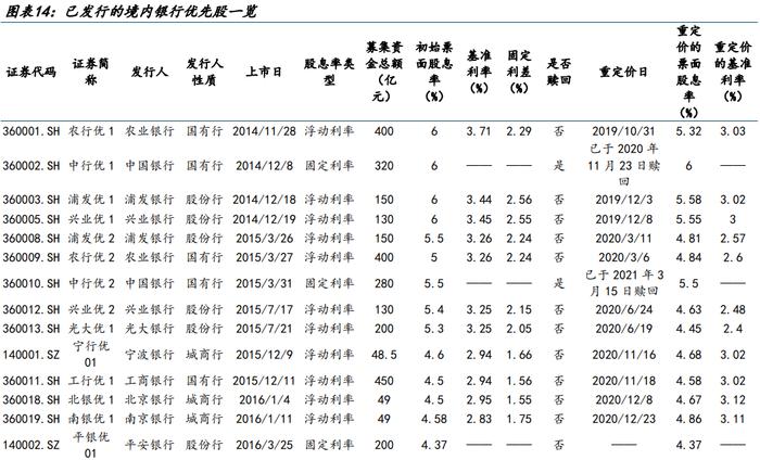 【金融债再定价 | 四】银行二永债不赎回后如何定价？