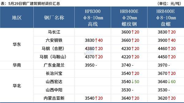 大公司动态：多数钢厂涨价，恒大地产披露最新债务情况