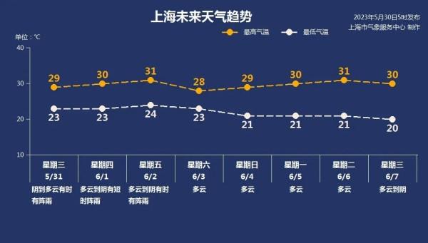 上海今阴到多云有时有阵雨最高温28℃，未来多阵雨天气