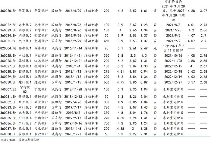 【金融债再定价 | 四】银行二永债不赎回后如何定价？